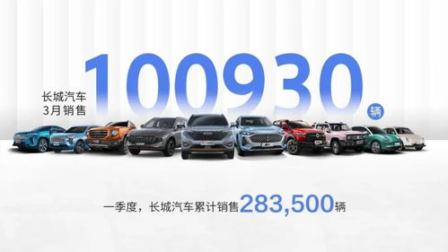 長(zhǎng)城汽車(chē)3月銷(xiāo)售破10萬(wàn)輛，環(huán)比增長(zhǎng)43%，五大品牌齊頭并進(jìn)