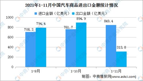 2021年11月中國(guó)汽車(chē)商品進(jìn)出口大數(shù)據(jù)分析 整車(chē)出口激增69.5%